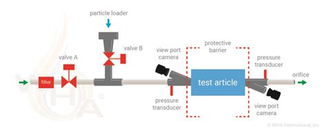 particle impact test|Ignition Susceptibility and Flammability .